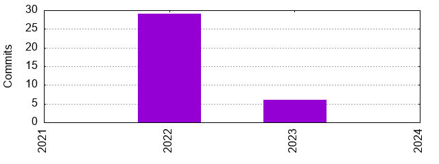 Commits by Year