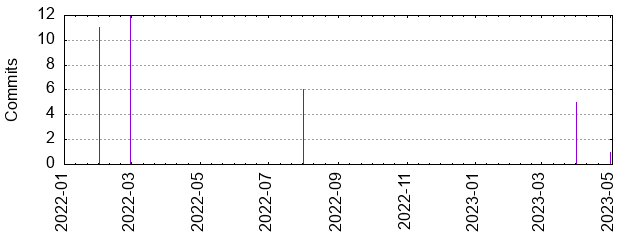 Commits by year/month