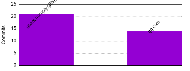 Commits by Domains