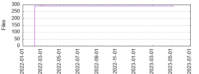 Files by Date