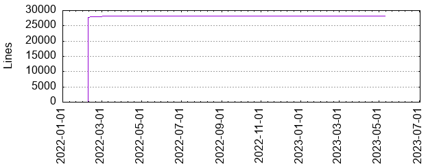 Lines of Code