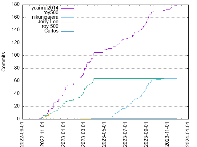 Commits per Author