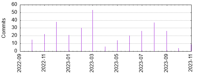 Commits by year/month