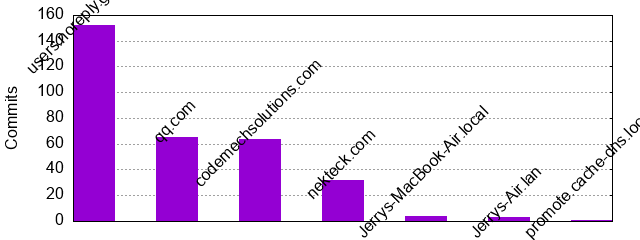 Commits by Domains