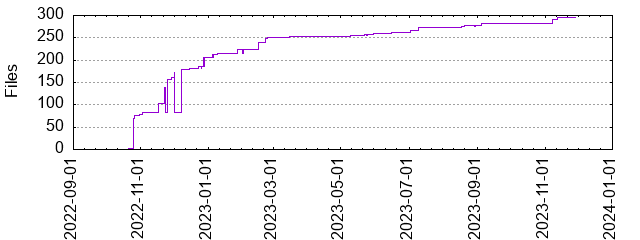 Files by Date