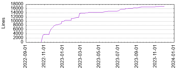 Lines of Code