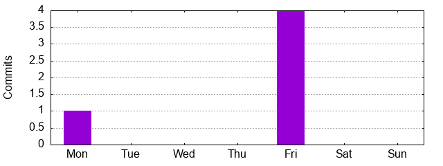 Day of Week