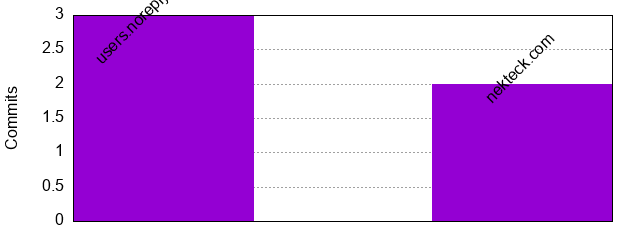 Commits by Domains