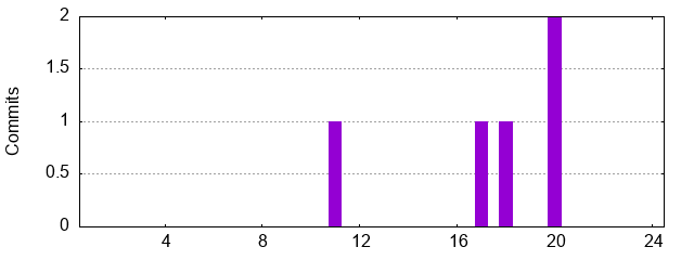 Hour of Day
