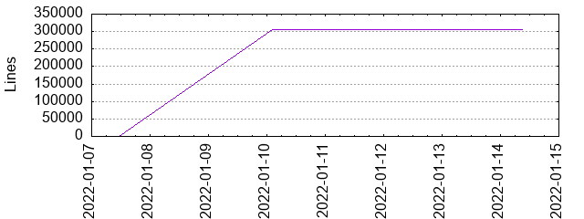 Lines of Code