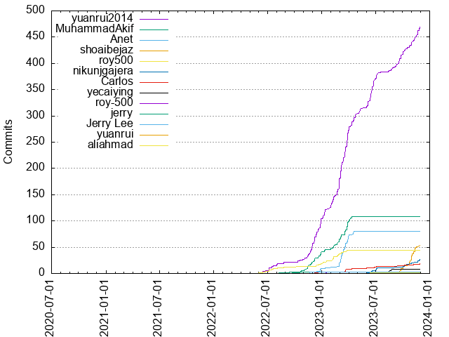 Commits per Author