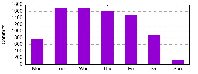 Day of Week
