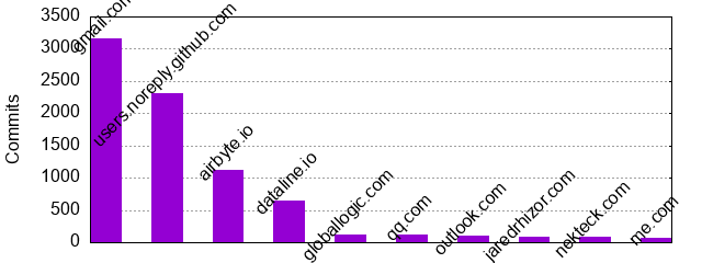 Commits by Domains
