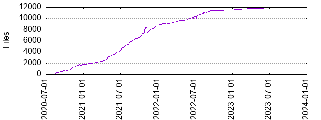 Files by Date