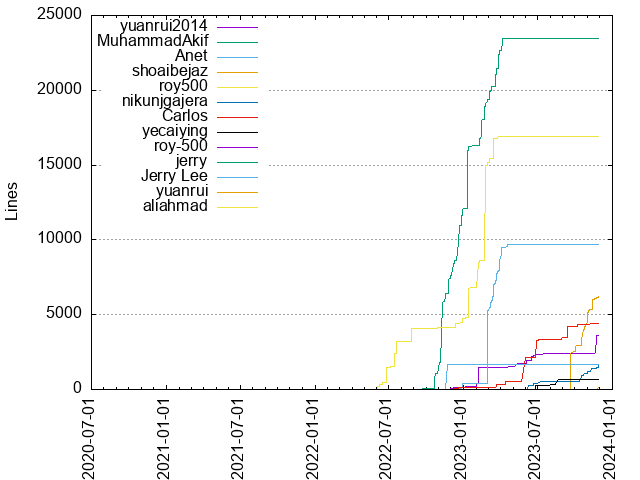 Lines of code per Author