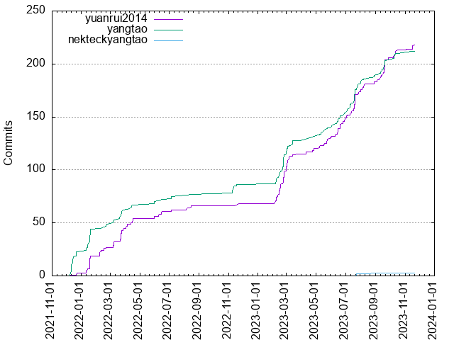 Commits per Author