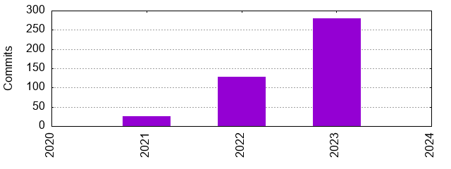 Commits by Year