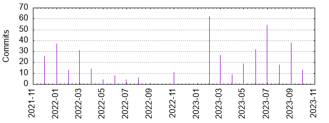 Commits by year/month