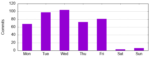 Day of Week