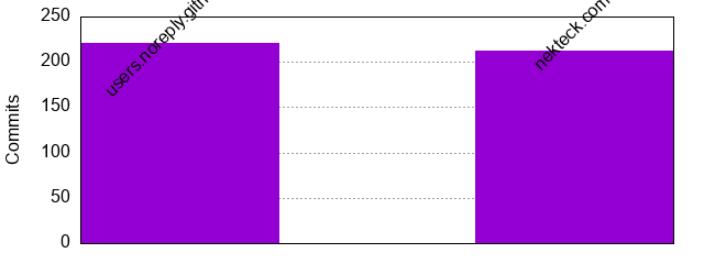 Commits by Domains