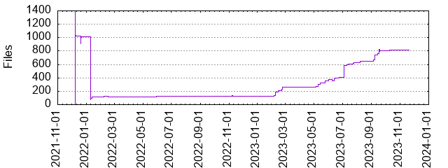 Files by Date