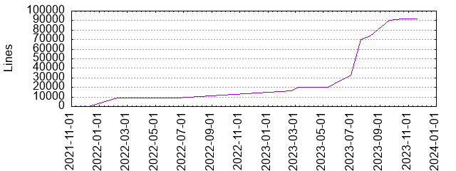 Lines of Code