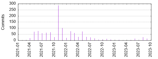 Commits by year/month