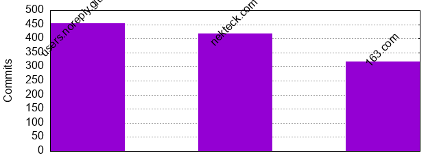 Commits by Domains