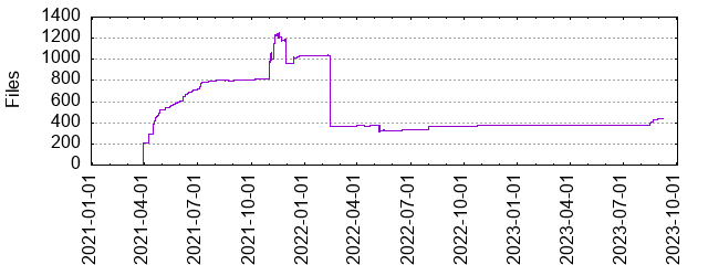 Files by Date