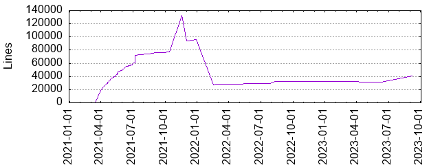 Lines of Code