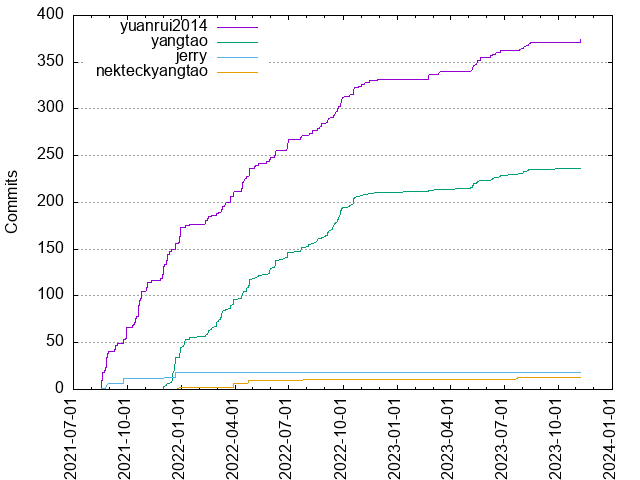 Commits per Author
