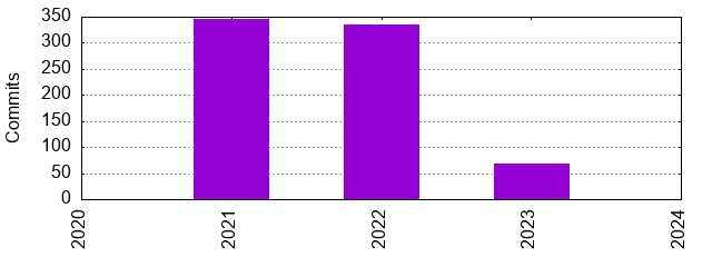 Commits by Year