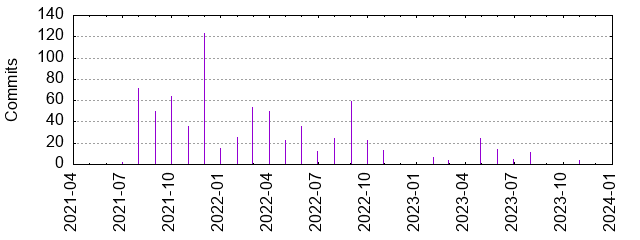 Commits by year/month