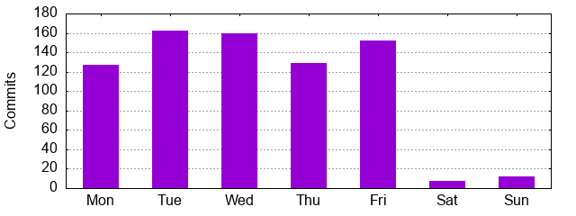 Day of Week