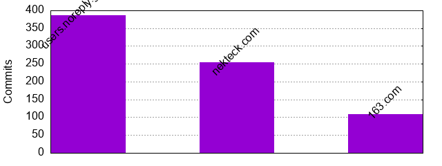 Commits by Domains