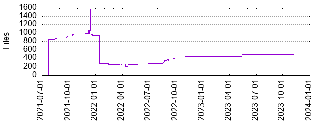 Files by Date