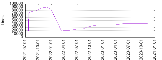 Lines of Code