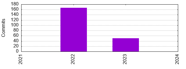 Commits by Year