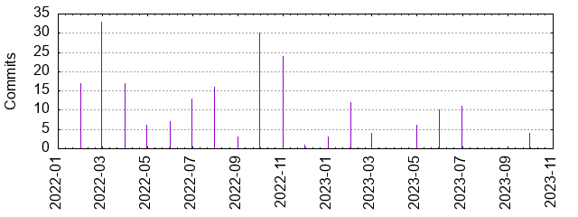 Commits by year/month