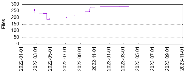 Files by Date