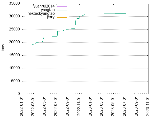 Lines of code per Author