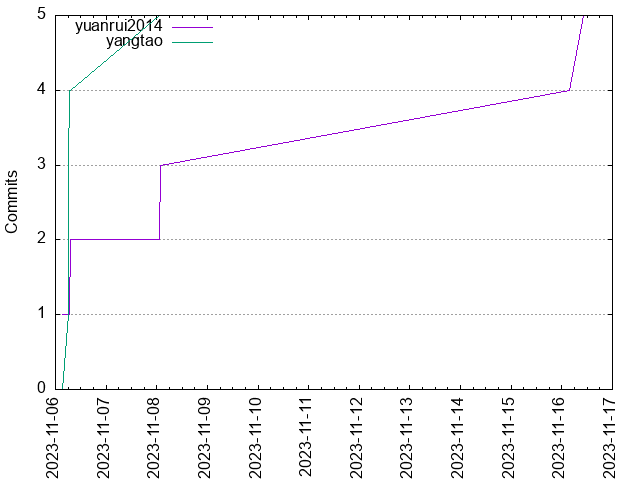 Commits per Author