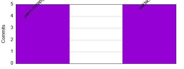 Commits by Domains