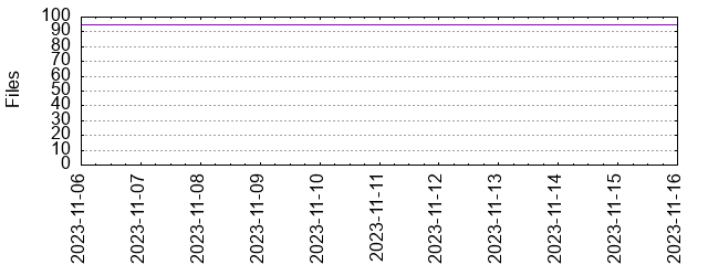 Files by Date