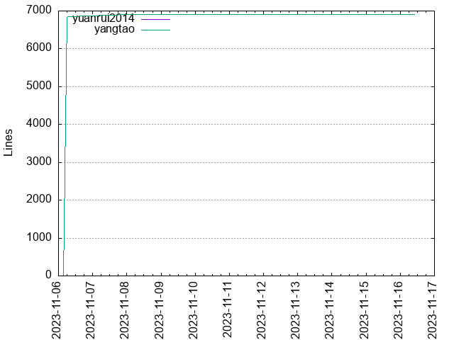 Lines of code per Author