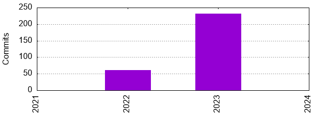 Commits by Year
