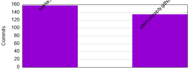 Commits by Domains