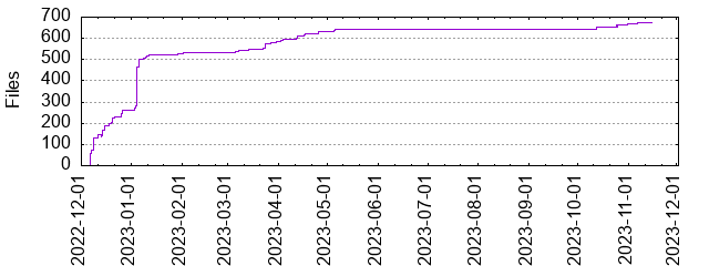 Files by Date