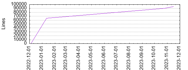 Lines of Code