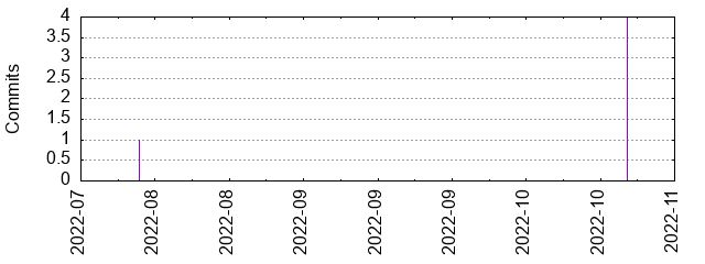 Commits by year/month